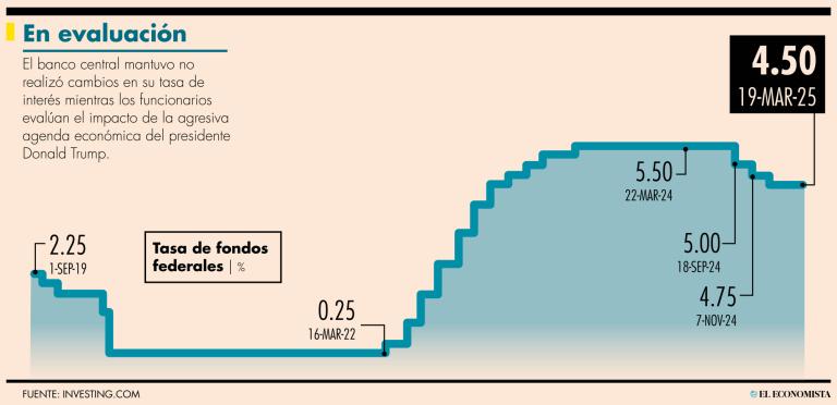 Trump dice que la Fed debería recortar las tasas a medida que los aranceles se "transfieren" a la economía