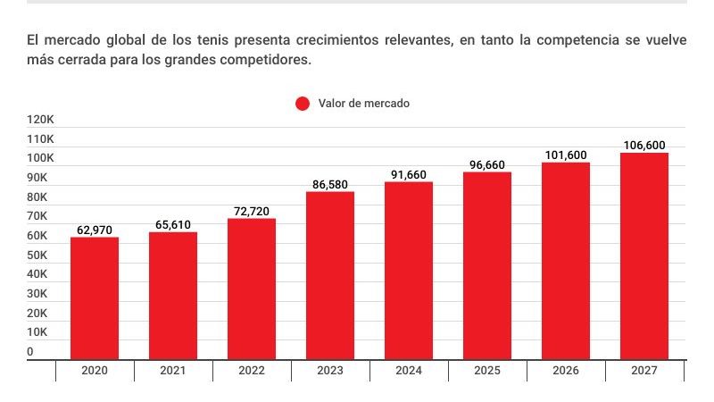 Nike y Adidas aceleran el paso frente a las marcas emergentes