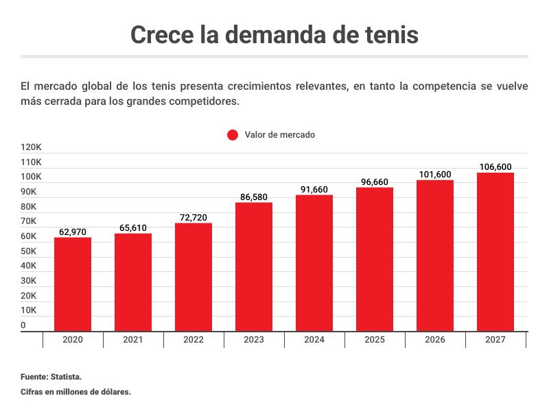 Nike y Adidas aceleran el paso frente a las marcas emergentes