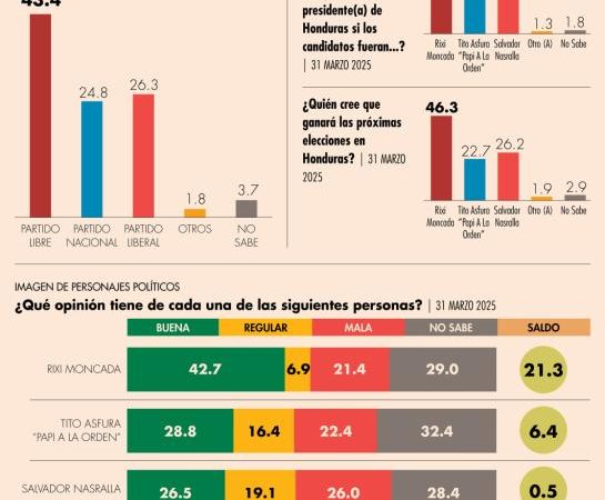 Rixi Moncada lidera preferencias
