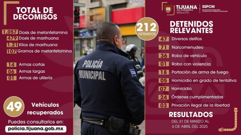Detiene a 212 personas la Policía Municipal por su probable participación en diversos delitos