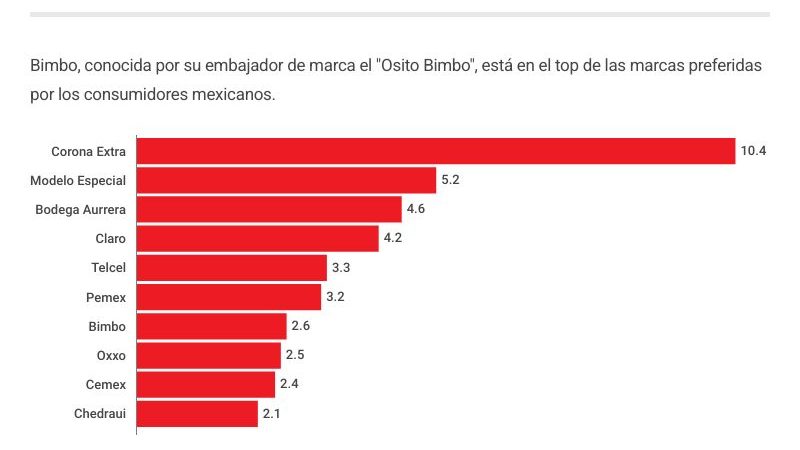 Bimbo se suma a iniciativa “Hecho en México" para fortalecer su arraigo local