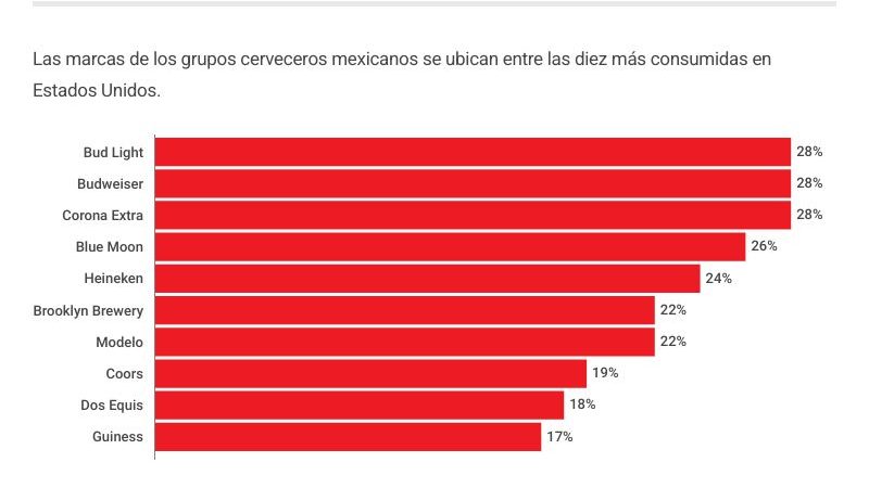 Constellation Brands, la más afectada con el arancel de EU a la cerveza