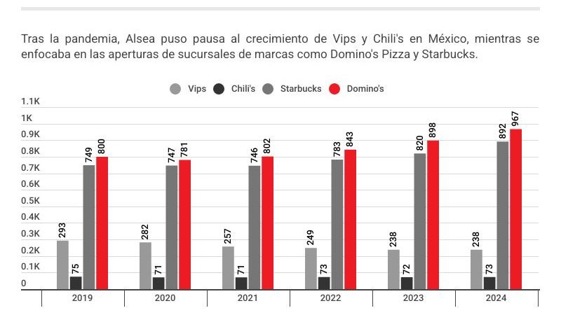 Alsea impulsa los formatos de Vips y Chili’s con una expansión en Edomex
