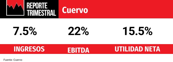 Cuervo inicia 2025 con alza en ventas y utilidades pese a caída en volumen