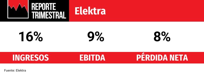 El negocio financiero impulsa las ganancias de Elektra en el primer trimestre