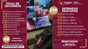 Derivan estrategias preventivas de la Policía Municipal de Tijuana en más de 240 detenciones, aseguramiento de armas y drogas