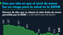 Temporada de Ozono 2025: ¿Por qué se genera en la ZMVM y cuándo terminará?