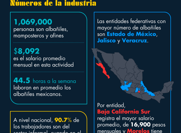Día de la Santa Cruz: nueve de cada 10 albañiles están en la informalidad