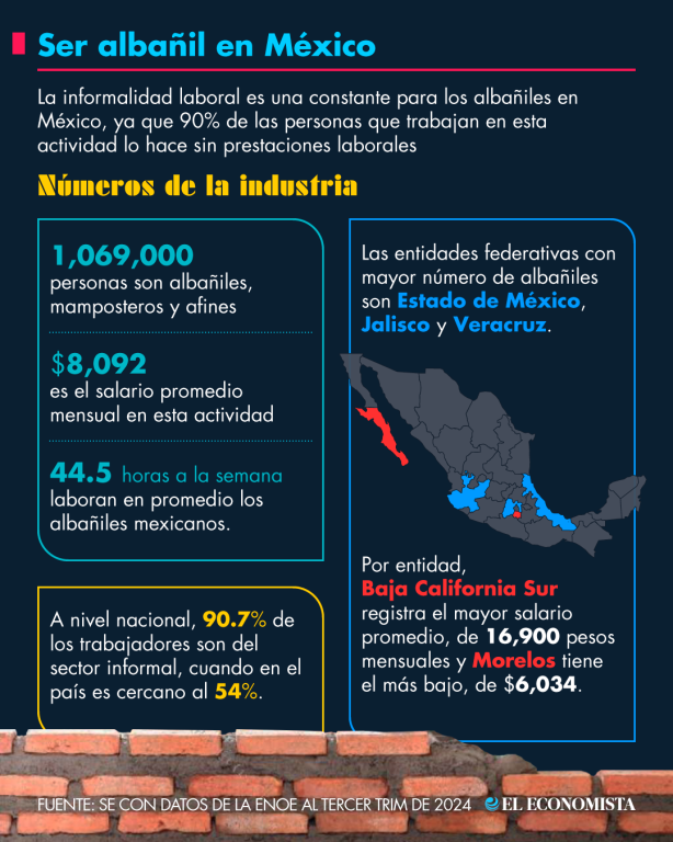 Día de la Santa Cruz: nueve de cada 10 albañiles están en la informalidad