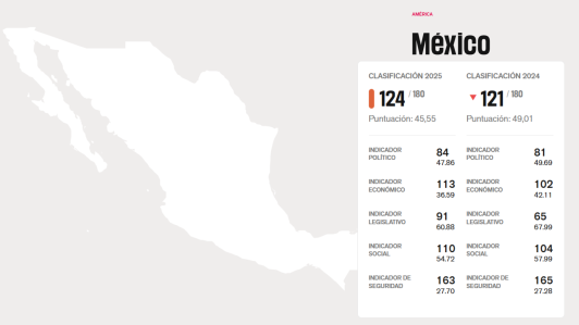 Libertad de Prensa: México sigue entre los países más peligrosos para periodistas