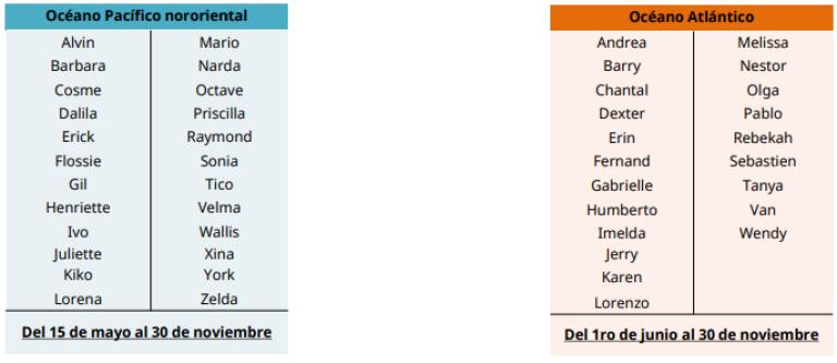 Temporada de huracanes 2025: cuándo inicia, cuántos ciclones se prevén y qué nombres tendrán