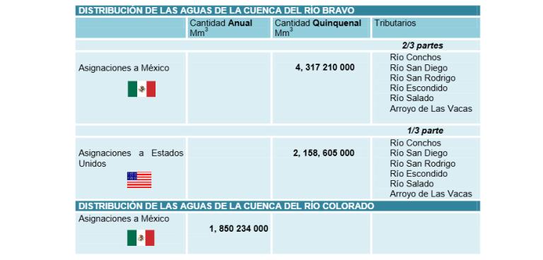De qué va el acuerdo sobre aguas entre México y EU