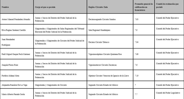Estos son los 26 candidatos judiciales no idóneos que impugnó el Congreso