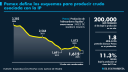Pemex ha pagado 60% de su deuda a proveedores