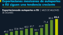El 92% de las autopartes hechas en México cumplen con las reglas del T-MEC: INA