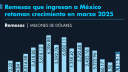 Envío de remesas en Querétaro repuntó durante el primer trimestre