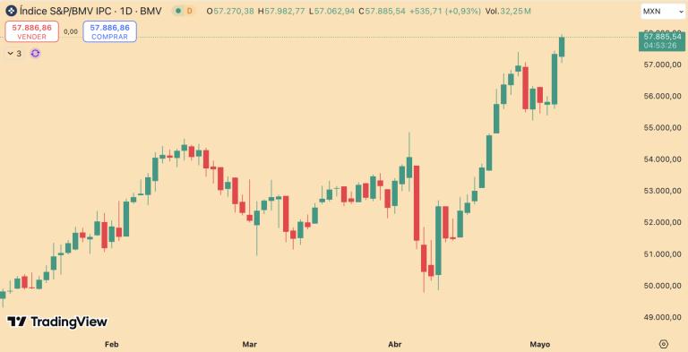 BMV avanza por tercera jornada consecutiva; mercado espera anuncio de la Fed
