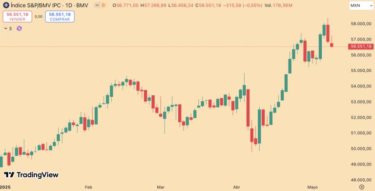 BMV extiende caída por segundo día, pero termina una semana positiva