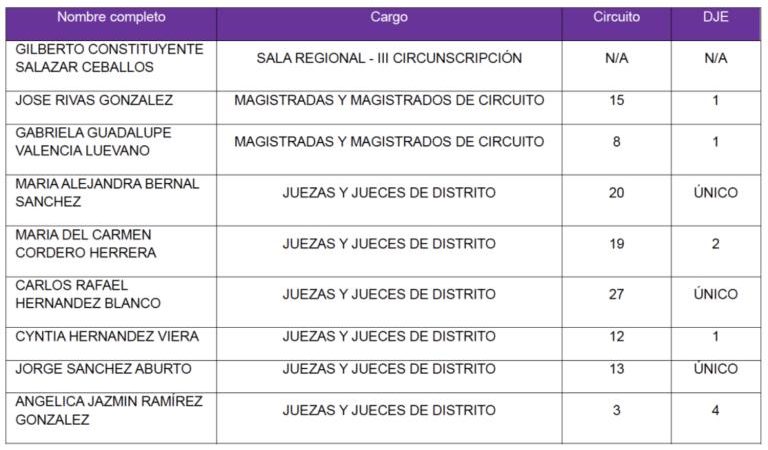 Elección Judicial 2025: ¿Por qué el INE rechazó cancelar el registro de 26 candidatos “no idóneos”?