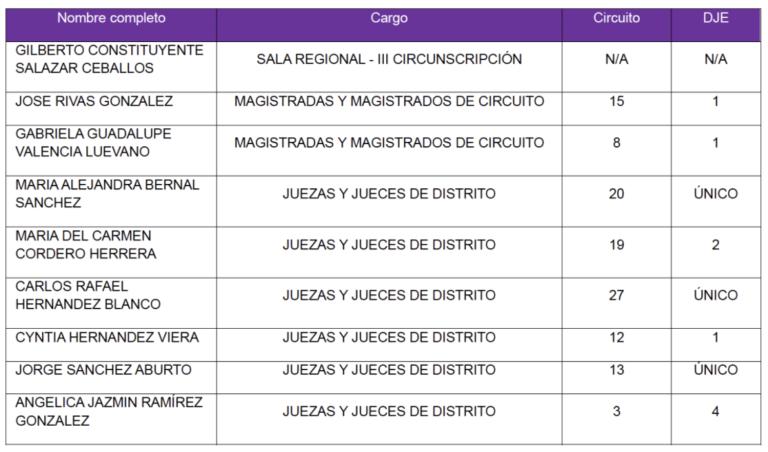 Elección Judicial 2025: ¿Por qué el INE rechazó cancelar el registro de 26 candidatos “no idóneos”?