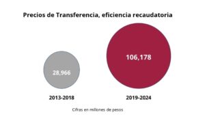 Crece 367% recaudación de Grandes Contribuyentes por Precios de Transferencia