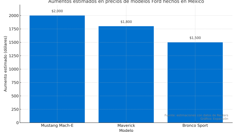 Ford sube el precio de los autos producidos en México hasta en 2,000 dólares