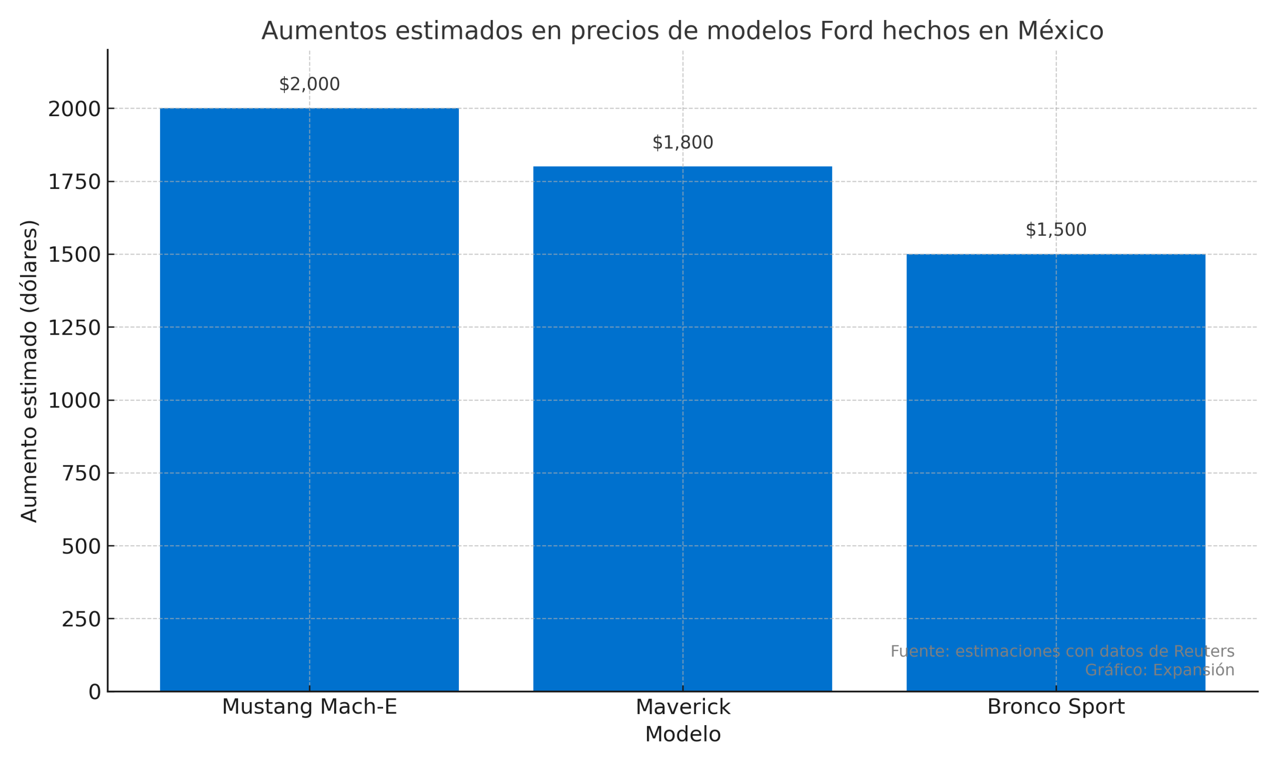 Ford sube el precio de los autos producidos en México hasta en 2,000 dólares