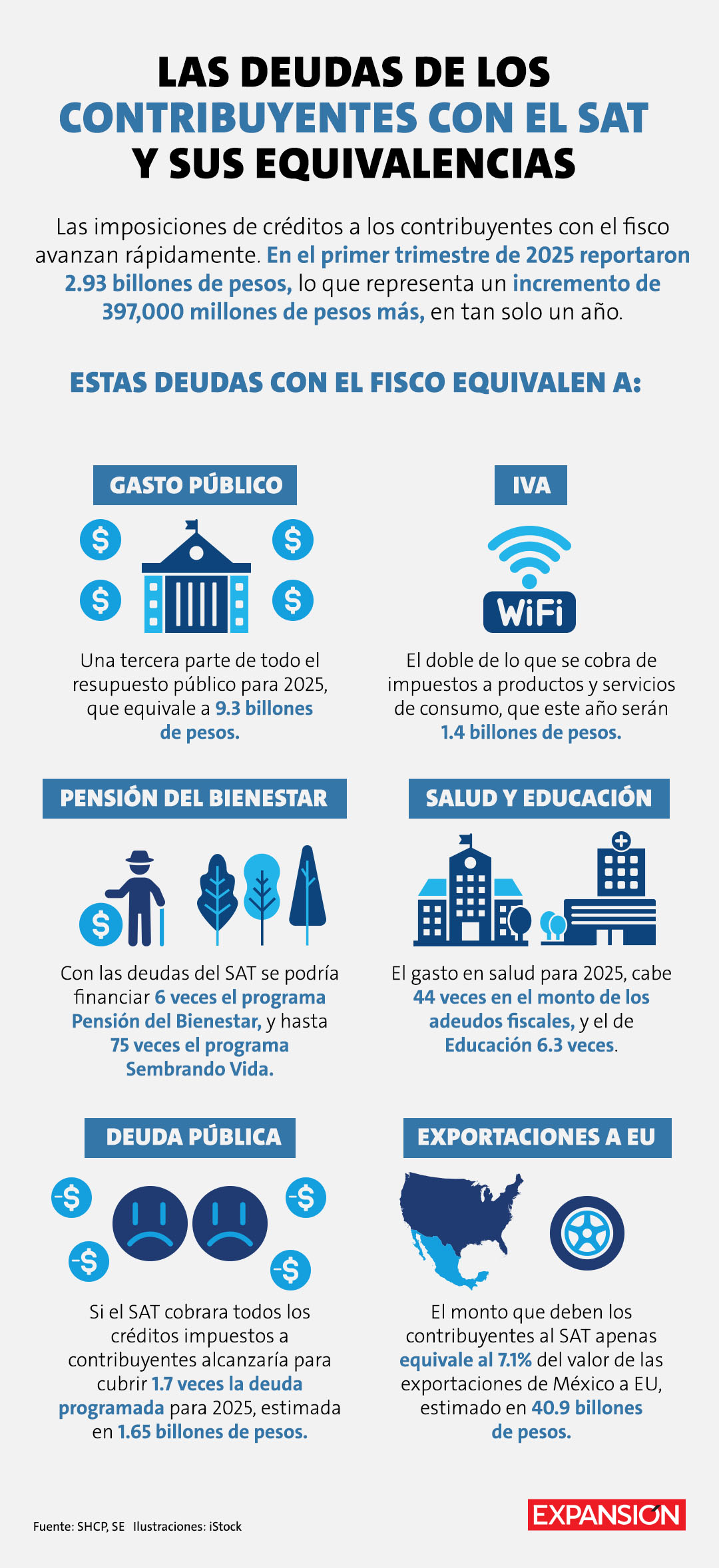 Los contribuyentes deben al SAT un tercio del gasto público