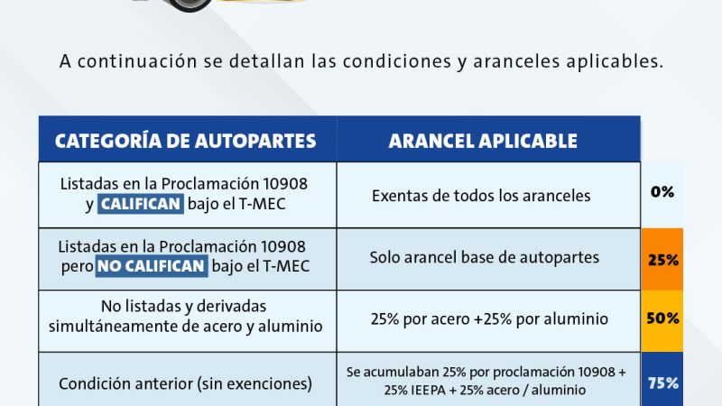 México evita triple arancel, pero autopartes aún pagarán hasta 50% en EU