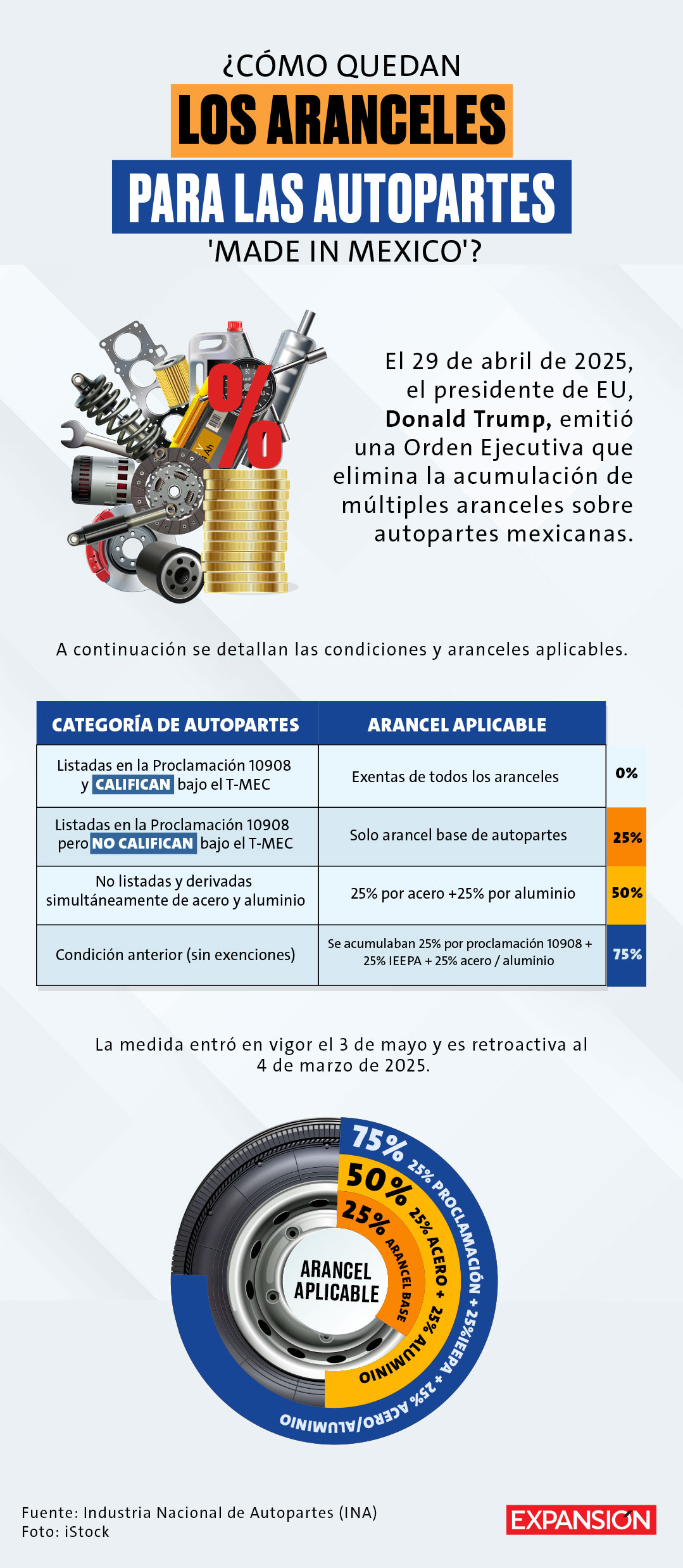 México evita triple arancel, pero autopartes aún pagarán hasta 50% en EU