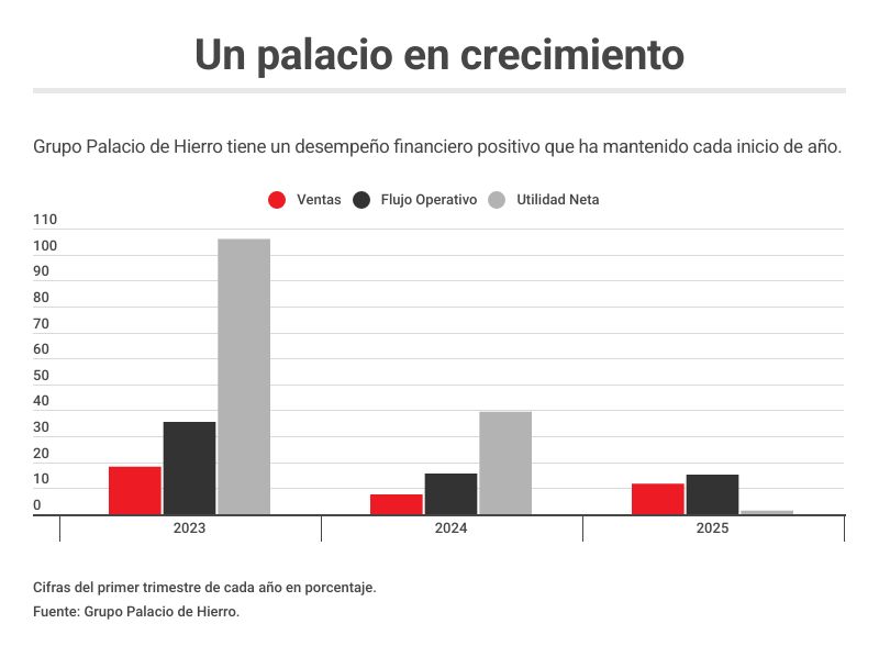 El Palacio de Hierro impulsa su reinvención con una ejecutiva del lujo europeo