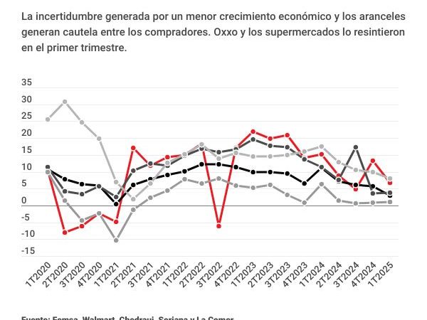 El freno al consumo ya afecta a Oxxo y a los supermercados