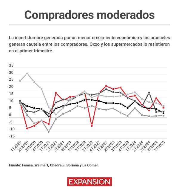El freno al consumo ya afecta a Oxxo y a los supermercados