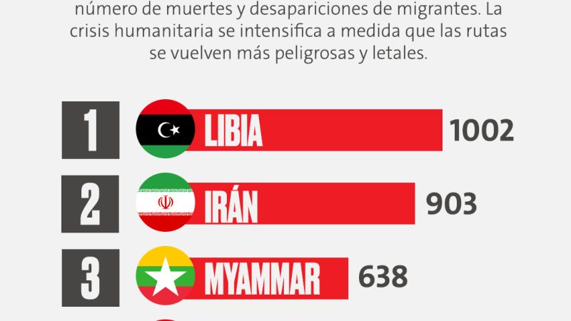 Los migrantes que no llegaron, el número de muertes en tránsito crece