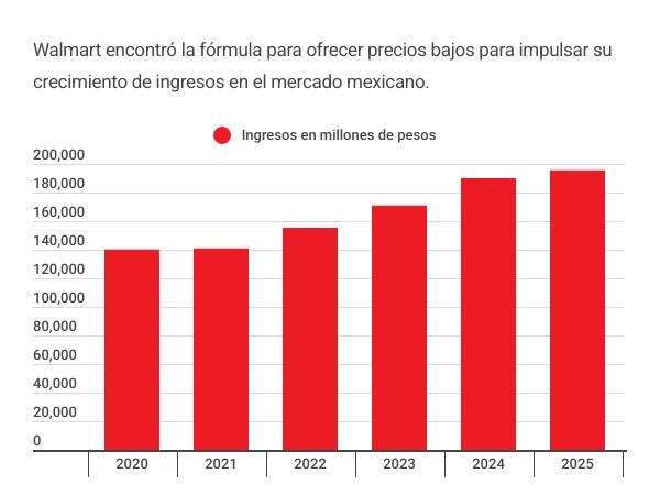 Walmart sube precios en EU por aranceles, pero en México resiste