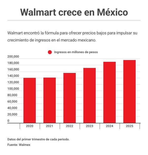 Walmart sube precios en EU por aranceles, pero en México resiste