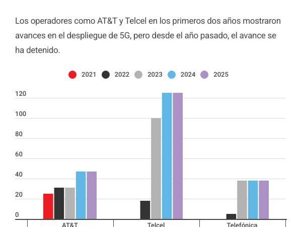 El desarrollo de redes 5G se estanca en México