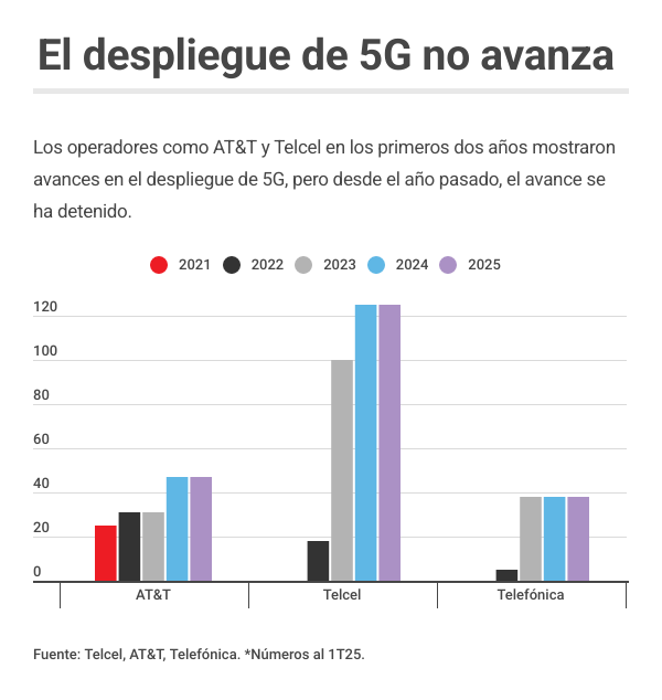 El desarrollo de redes 5G se estanca en México