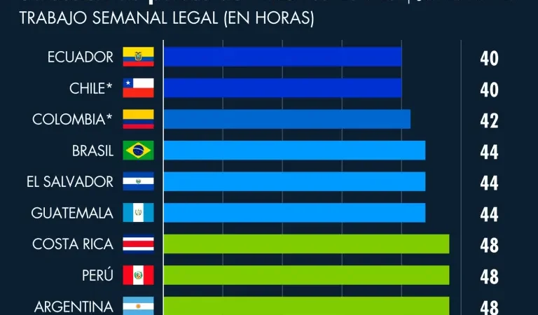 Jornada de 40 horas: Un deseo de casi un siglo