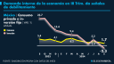 Consumo privado cayó en el primer trimestre por primera vez desde el 2021