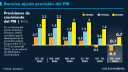 Economía mexicana se recuperó en abril; creció 0.5% mensual: IGAE