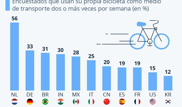 Día Mundial de la Bicicleta: ¿En qué países se usa más y menos?