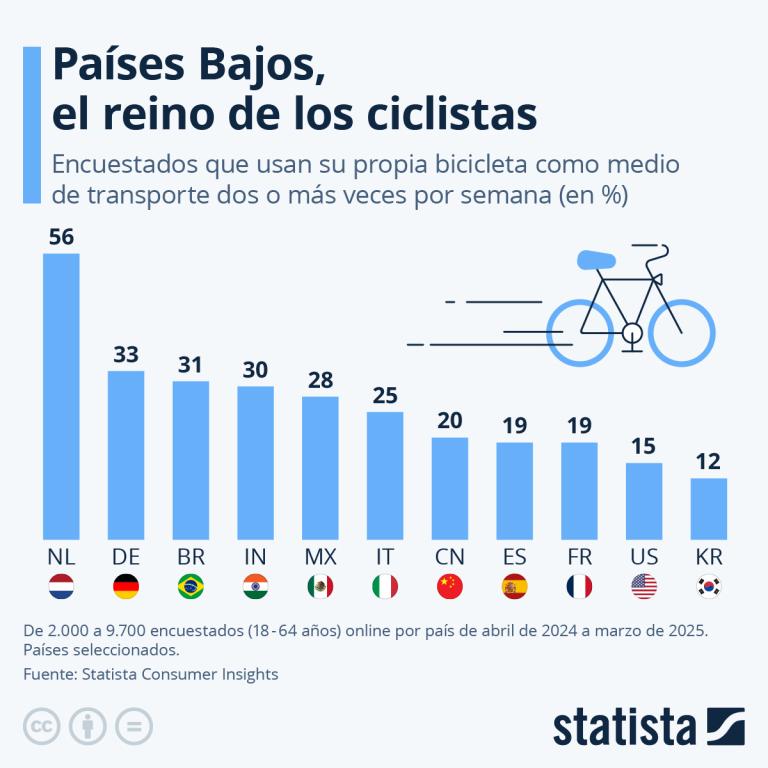Día Mundial de la Bicicleta: ¿En qué países se usa más y menos?