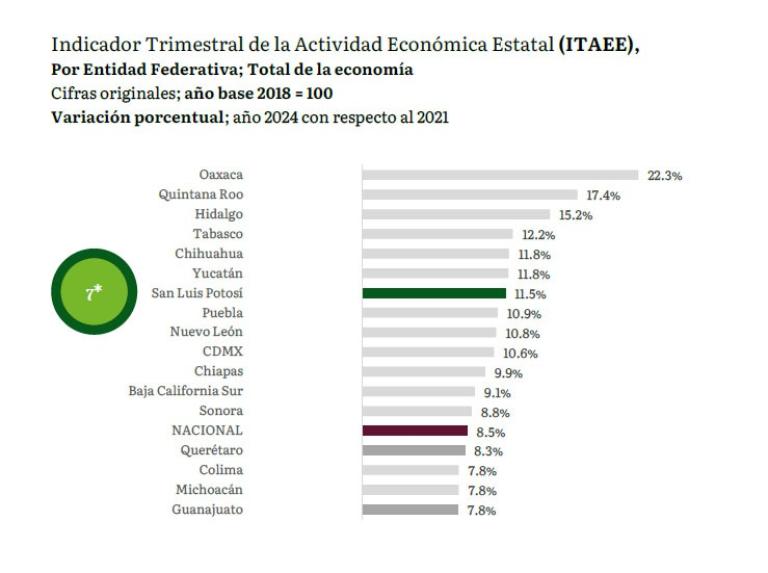 San Luis Potosí avanza sin límites en su consolidación económica