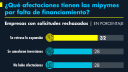 Trámites, requisitos y altas tasas: Historias de terror que viven las pymes para acceder a crédito