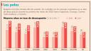 Empleo formal en México registró 45,624 plazas laborales menos en mayo: IMSS