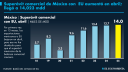 Las exportaciones mexicanas hacia EU cayeron durante abril el 2025
