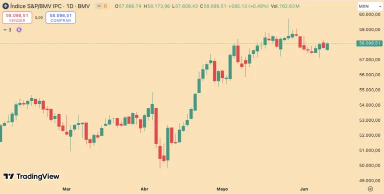 BMV cierra con ganancias; destacan acciones de Cemex