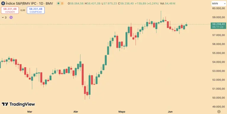Bolsa mexicana opera con ganancias; destacan acciones de Gentera y Cemex